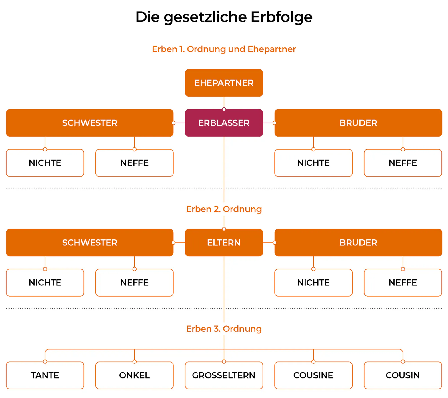 Infografik zur gesetzlichen Erbfolge: In der 1. Ordnung erben Ehepartner und Kinder (hier: Nichte, Neffe über Schwester und Bruder), in der 2. Ordnung die Eltern des Erblassers mit ihren Nachkommen, in der 3. Ordnung Großeltern, Tante, Onkel, Cousine und Cousin.